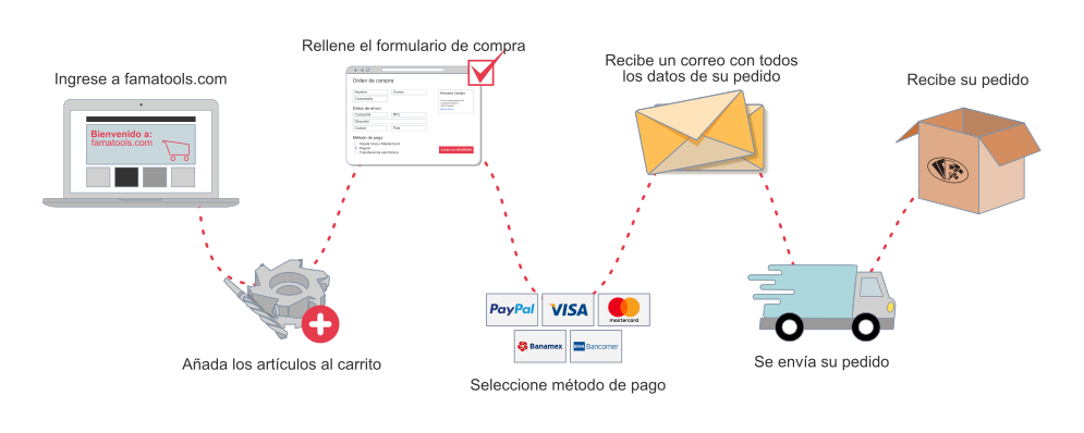 Gráfica del proceso de compra